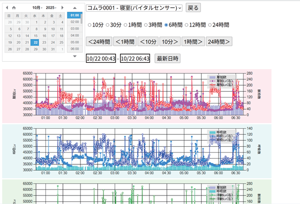 バイタルデータグラフ
